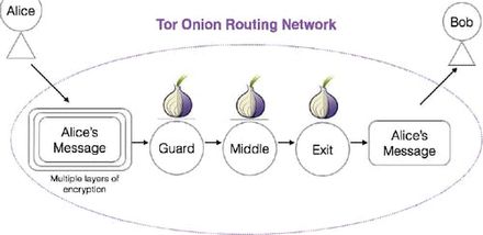 tor routing